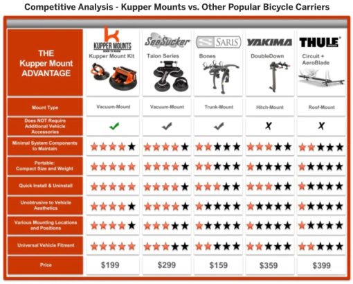 Kupper Mount, 1 Bike Roof Mount Rack - Image 10